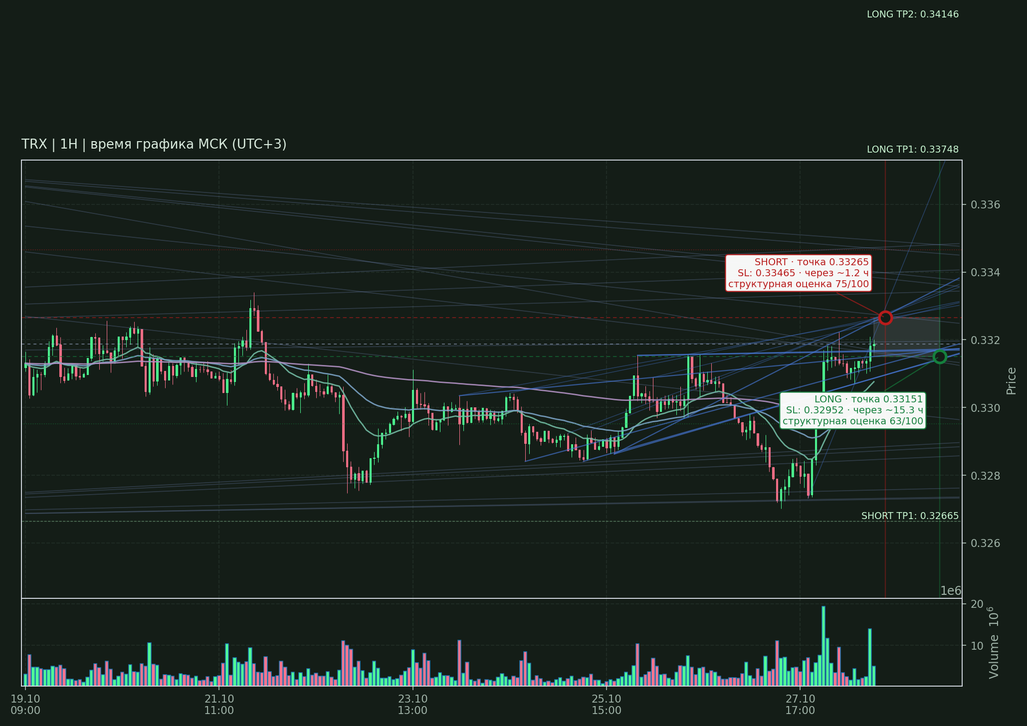 Прогноз TRX — 28.10.2026 13:00 МСК