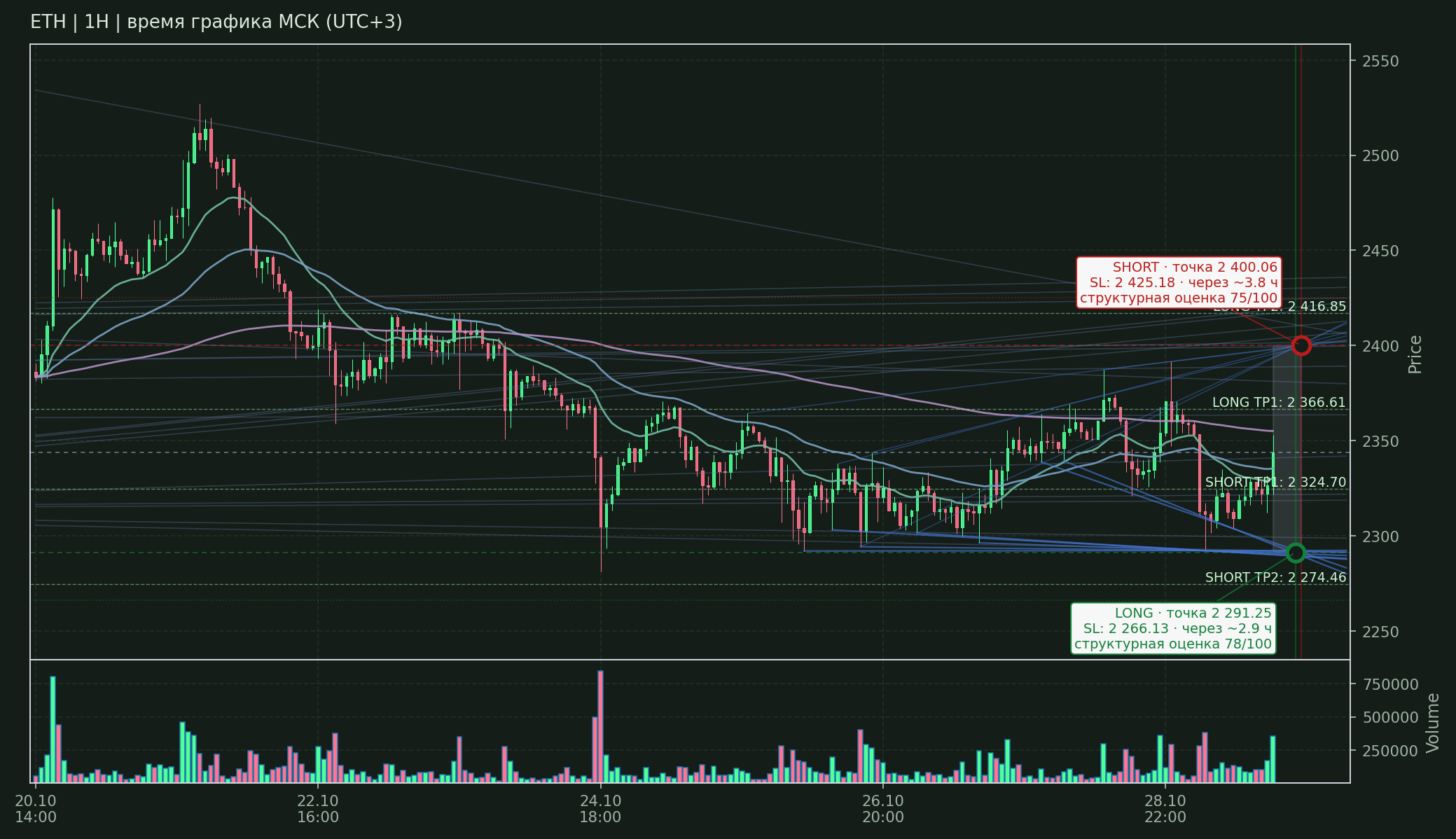 Прогноз ETH — 29.10.2026 18:00 МСК