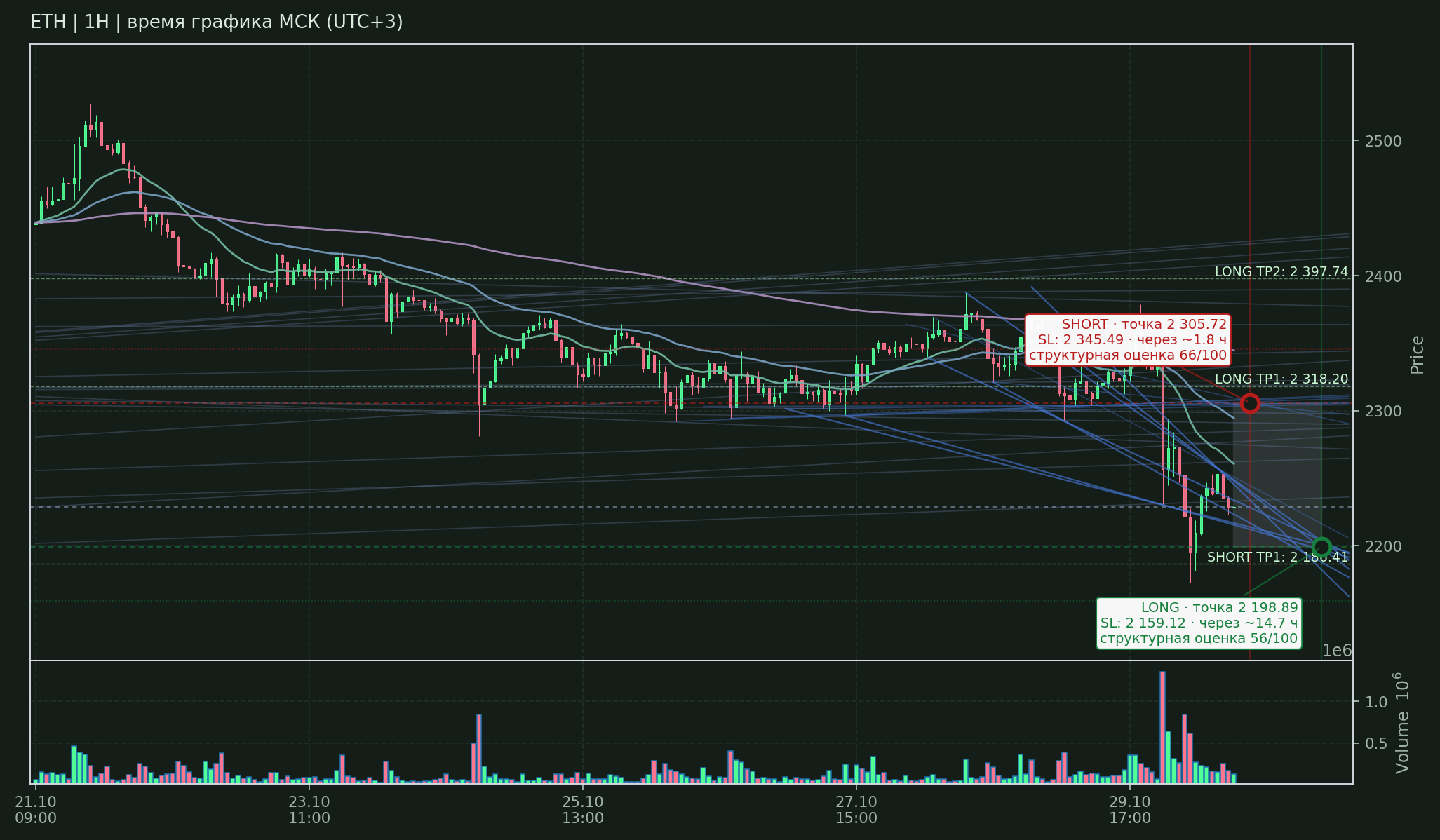 Прогноз ETH — 30.10.2026 13:00 МСК