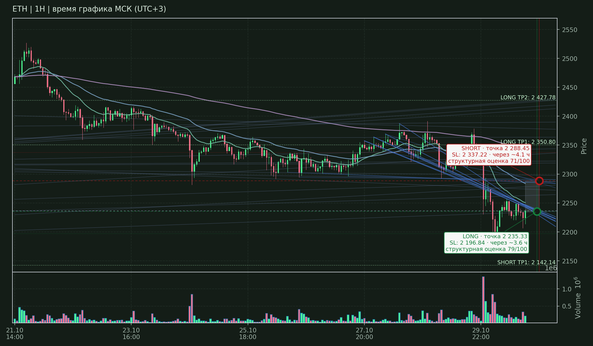 Прогноз ETH — 30.10.2026 18:00 МСК