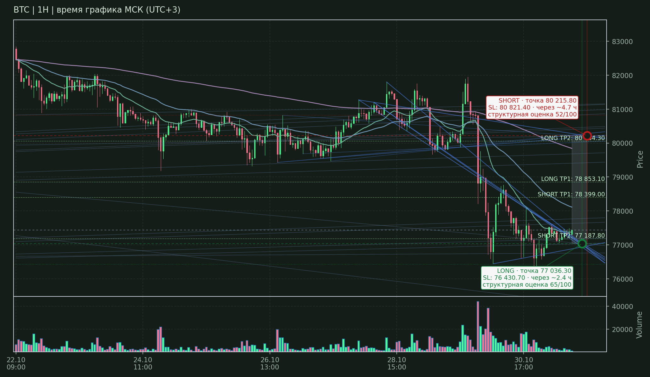 Прогноз BTC — 31.10.2026 13:00 МСК